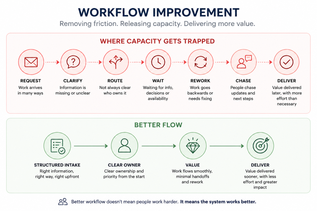 Workflow improvement process: understand, simplify, standardise and automate